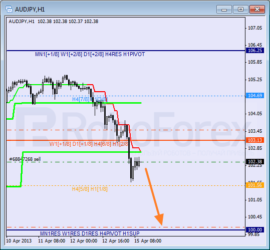 Анализ уровней Мюррея для пары AUD JPY Австралийский доллар к Иене на 15 апреля 2013