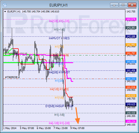 Анализ уровней Мюррея для пары  EUR JPY Евро к Иены на 9 мая 2014