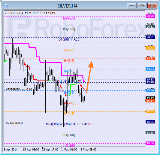 Анализ уровней Мюррея для SILVER Серебро на 9 мая 2014