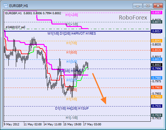 Анализ уровней Мюррея для пары EUR GBP Евро к Британскому фунту на 17 мая 2012