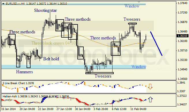 Анализ японских свечей для EUR/USD на 13.02.2014