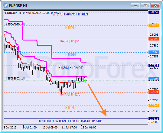 Анализ уровней Мюррея для пары EUR GBP Евро к Британскому фунту на 13 июля 2012