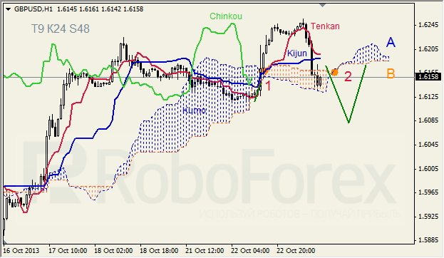 Анализ индикатора Ишимоку для GBP/USD на 23.10.2013