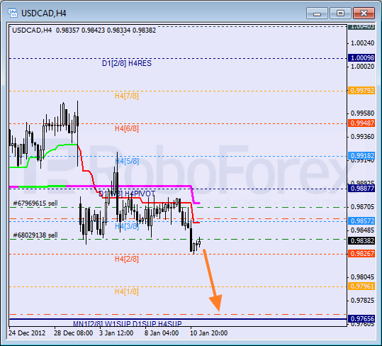 Анализ уровней Мюррея для пары USD CAD Канадский доллар на 11 января 2013