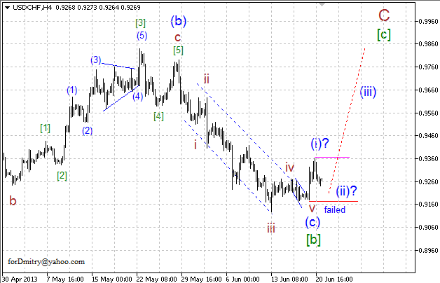 Волновой анализ пары USD/CHF на 21.06.2013