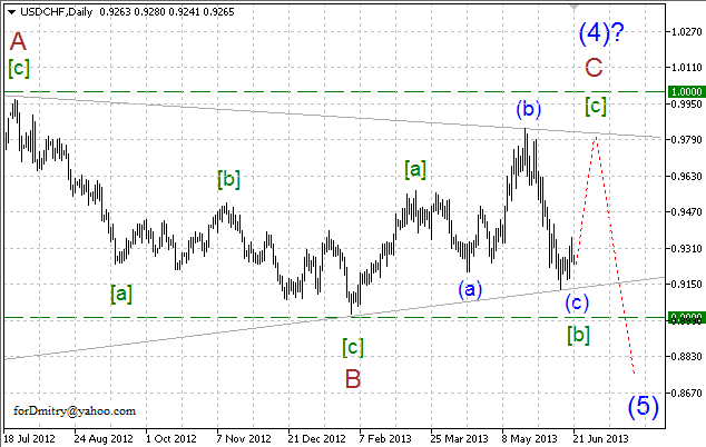 Волновой анализ пары USD/CHF на 21.06.2013