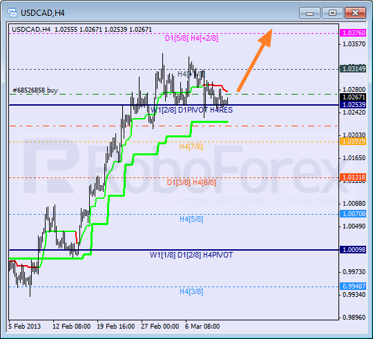 Анализ уровней Мюррея для пары USD CAD Канадский доллар на 13 марта 2013