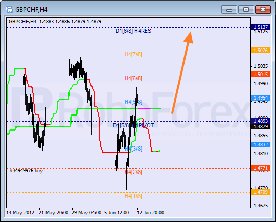 Анализ уровней Мюррея для пары GBP CHF Фунт к Швейцарскому франку на 18 июня 2012