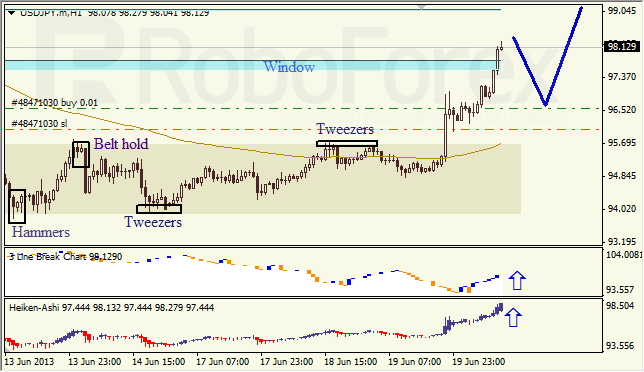 Анализ японских свечей для USD/JPY на 20.06.2013