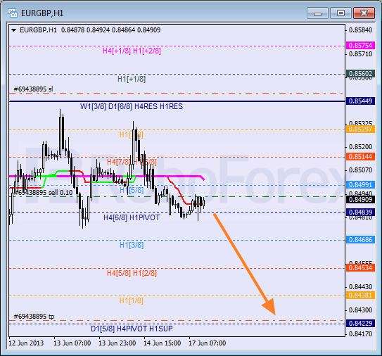 Анализ уровней Мюррея для пары EUR GBP Евро к Британскому фунту на 17 июня 2013