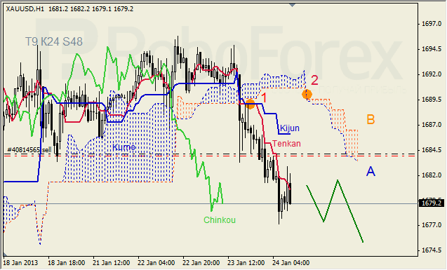 Анализ индикатора Ишимоку для  GOLD Золото на 24 января 2013