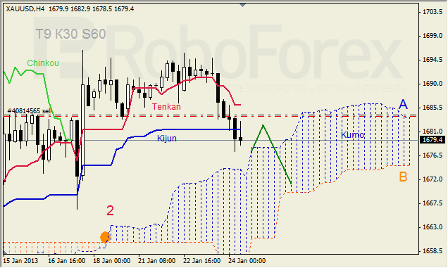 Анализ индикатора Ишимоку для  GOLD Золото на 24 января 2013