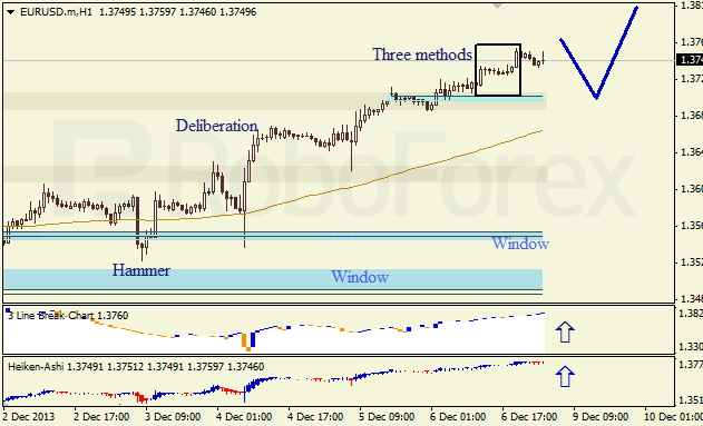 Анализ японских свечей для EUR/USD на 10.12.2013