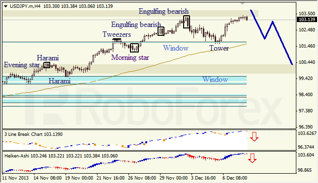 Анализ японских свечей для USD/JPY на 10.12.2013