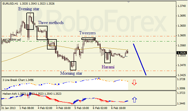 Анализ японских свечей для пары EUR USD Евро - доллар на 7 февраля 2013