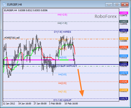 Анализ уровней Мюррея для пары EUR GBP Евро к Британскому фунту на 16 февраля 2012