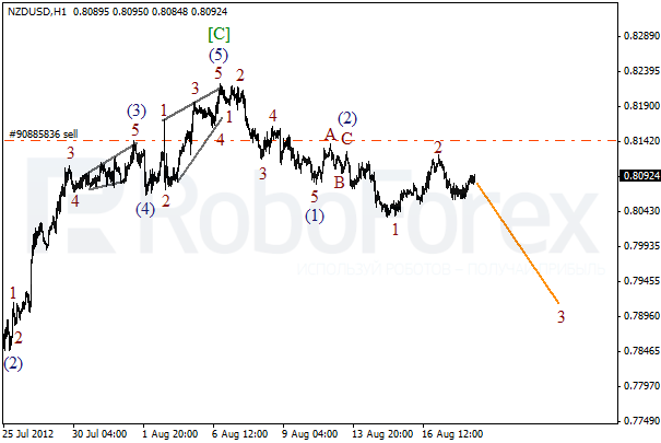 Волновой анализ пары NZD USD Новозеландский Доллар на 20 августа 2012