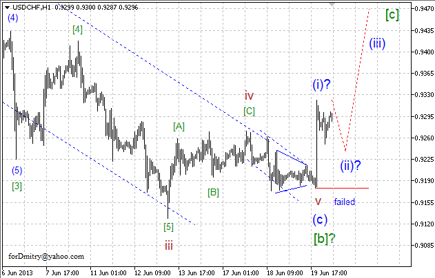 Волновой анализ пары USD/CHF на 20.06.2013