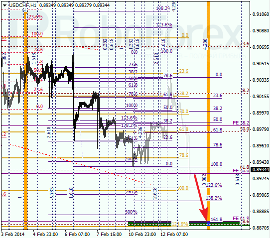 Анализ по Фибоначчи для USD/CHF Доллар франк на 13 февраля 2014