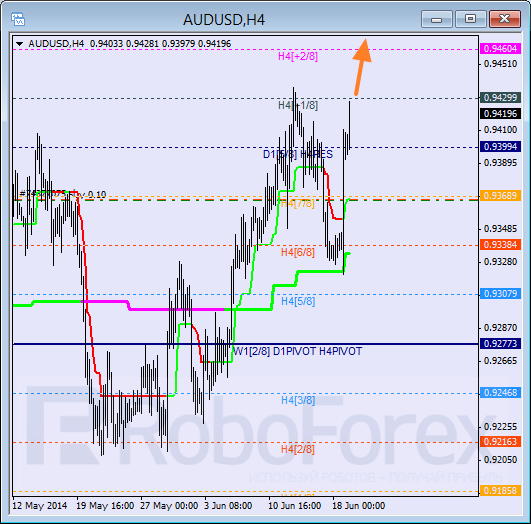 Анализ уровней Мюррея для пары AUD USD Австралийский доллар на 19 июня 2014