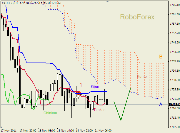 Анализ индикатора Ишимоку для  GOLD Золото на 21 ноября 2011