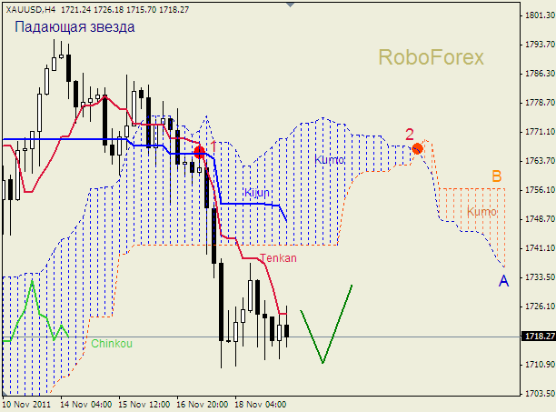 Анализ индикатора Ишимоку для  GOLD Золото на 21 ноября 2011