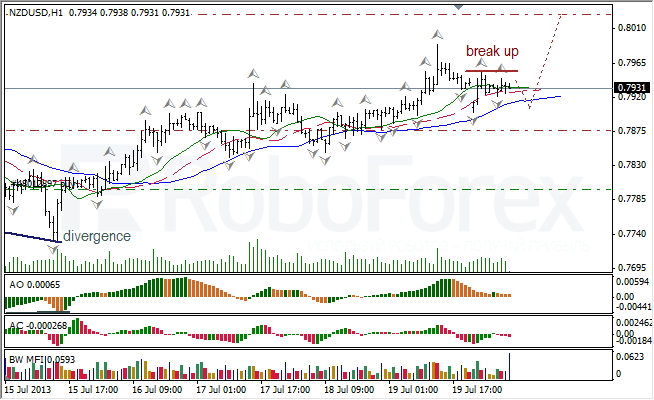 Анализ индикаторов Б. Вильямса для NZD/USD на 22.07.2013