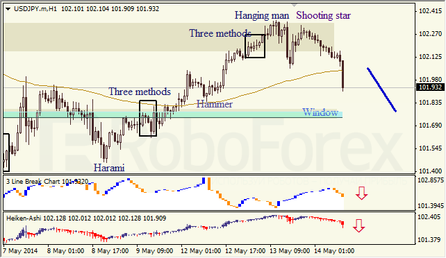 Анализ японских свечей для EUR/USD и USD/JPY на 14.05.2014