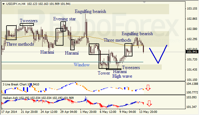 Анализ японских свечей для EUR/USD и USD/JPY на 14.05.2014