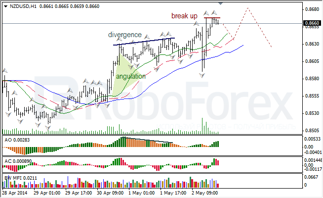 Анализ индикаторов Б. Вильямса для USD/CAD и NZD/USD на 05.05.2014