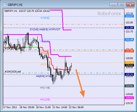 Анализ уровней Мюррея для пары GBP JPY  Фунт к Японской йене на 22 ноября 2011