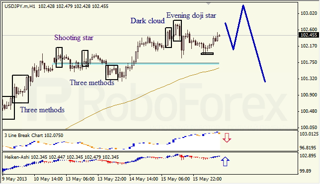 Анализ японских свечей для USD/JPY на 16.05.2013