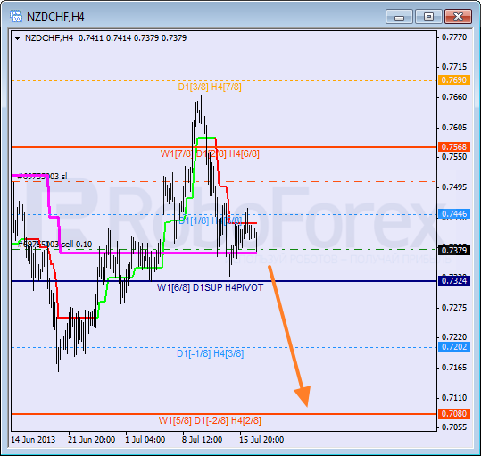 Анализ уровней Мюррея для пары  NZD CHF Новозеландский доллар к швейцарскому франку на 17 июля 2013