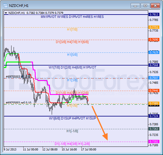 Анализ уровней Мюррея для пары  NZD CHF Новозеландский доллар к швейцарскому франку на 17 июля 2013