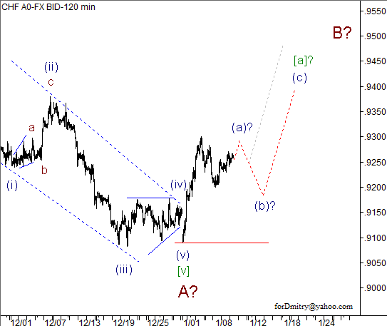 Волновой анализ пары USD/CHF на 10.01.2013