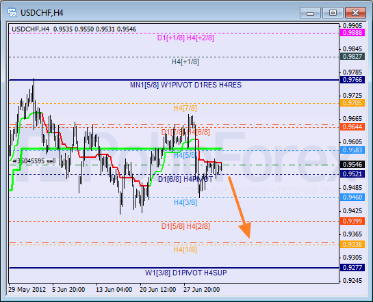 Анализ уровней Мюррея для пары USD CHF Швейцарский франк на 4 июля 2012