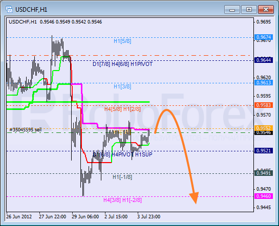 Анализ уровней Мюррея для пары USD CHF Швейцарский франк на 4 июля 2012