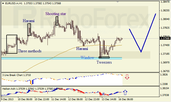 Анализ японских свечей для EUR/USD на 16.12.2013