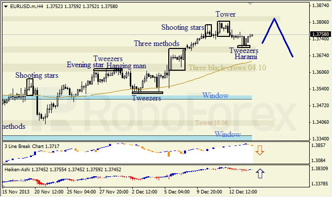 Анализ японских свечей для EUR/USD на 16.12.2013