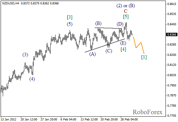 Волновой анализ пары NZD USD Новозеландский Доллар на 2 марта 2012