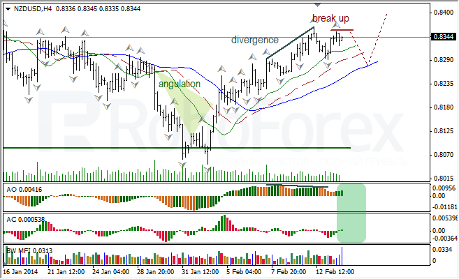 Анализ индикаторов Б. Вильямса для NZD/USD на 14.02.2014