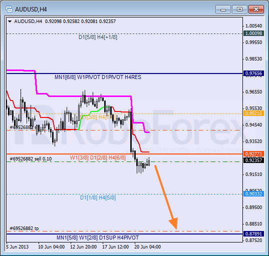 Анализ уровней Мюррея для пары AUD USD Австралийский доллар на 21 июня 2013