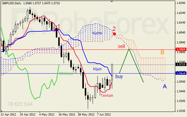 Анализ индикатора Ишимоку для пары GBP USD Фунт - доллар на 18-22 июня 2012