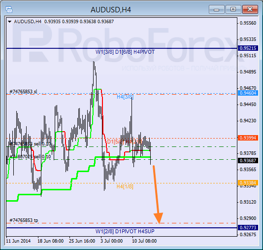 Анализ уровней Мюррея для пары AUD USD Австралийский доллар на 15 июля 2014