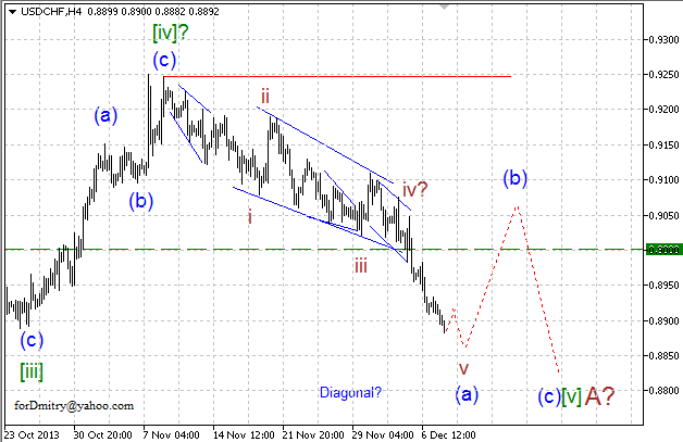 Волновой анализ EUR/USD, GBP/USD, USD/CHF и USD/JPY на 10.12.2013