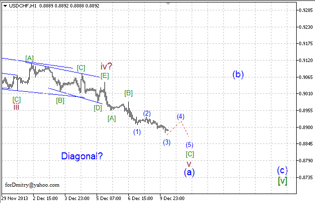 Волновой анализ EUR/USD, GBP/USD, USD/CHF и USD/JPY на 10.12.2013