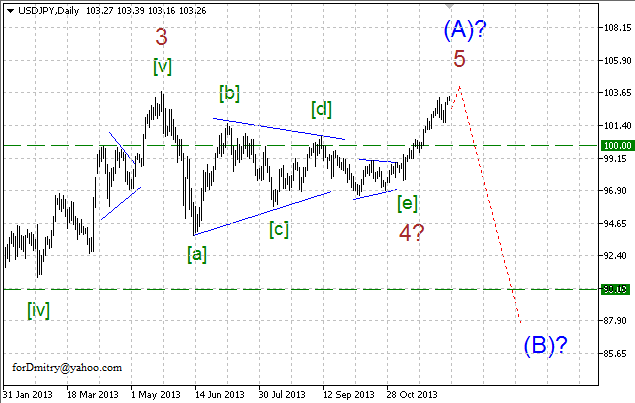 Волновой анализ EUR/USD, GBP/USD, USD/CHF и USD/JPY на 09.12.2013