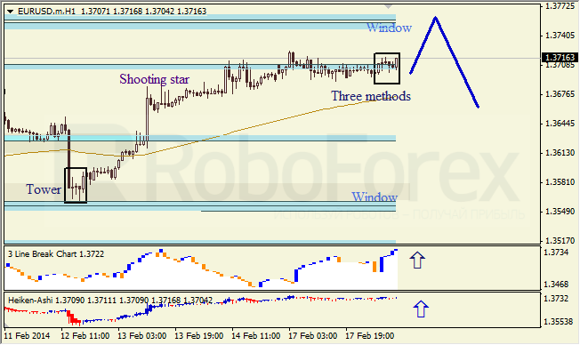 Анализ японских свечей для EUR/USD и USD/JPY на 18.02.2014