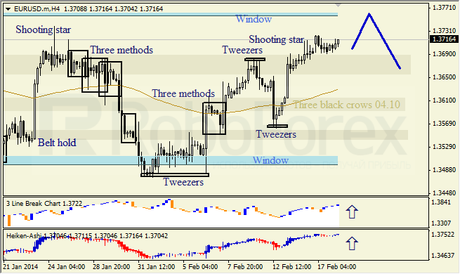 Анализ японских свечей для EUR/USD и USD/JPY на 18.02.2014