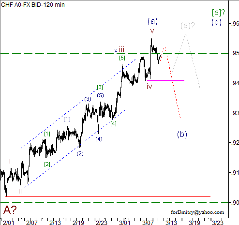 Волновой анализ пары USD/CHF на 12.03.2013